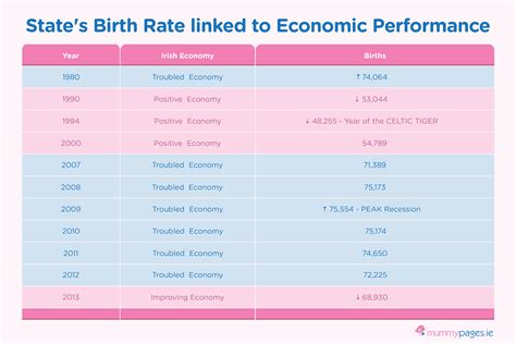 States Birth Rate Linked To Economic Performance Sheology Digital