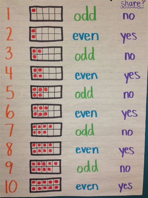 Even And Odd Numbers Chart For 2nd Grade Online Shopping