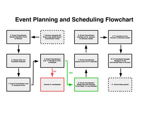 Event Planning Flow Chart How To Create An Event Planning Flow Chart Download This Event