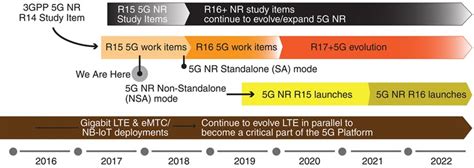 Differentiate Between 4g Lte And Non Standalone 5g Nr Antennas