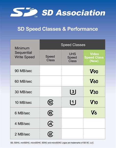 Understanding Sd Card Naming Speeds And Symbols