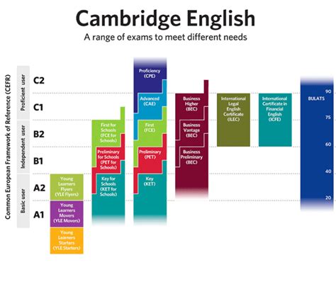 Eoi Cartagena C1 Y C2 InglÉs Work Out Your Level At Cefr
