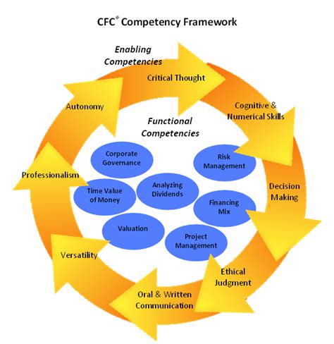 Competency Framework Institute Of Financial Consultants Philippines