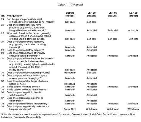 How to improve management skills? Table 1 from Development of a Brief form of the Life Skills Profile: The LSP-20 | Semantic Scholar