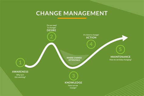 Change Management Healthcare Setting