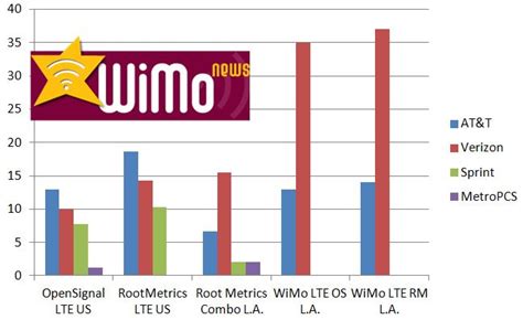 Fastest Best Lte Network In Los Angelesla Verizon Vs Atandt Sprint