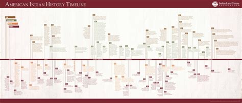 indian history timeline chart
