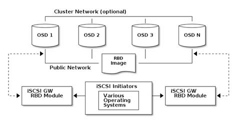 Ceph Iscsi Gateway — Ceph Documentation