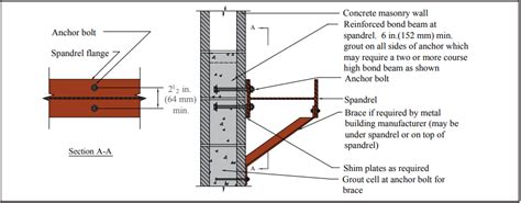 Integrating Concrete Masonry Walls With Metal Building Systems Ncma