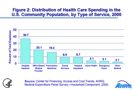 Population overall was approximately 330 million. STATISTICAL BRIEF #27: National Health Care Expenses in the U.S. Community Population, 2000