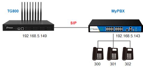 How To Connect Tg Voip Gsm Gateway To Yeastar Mypbx Yeastar Support
