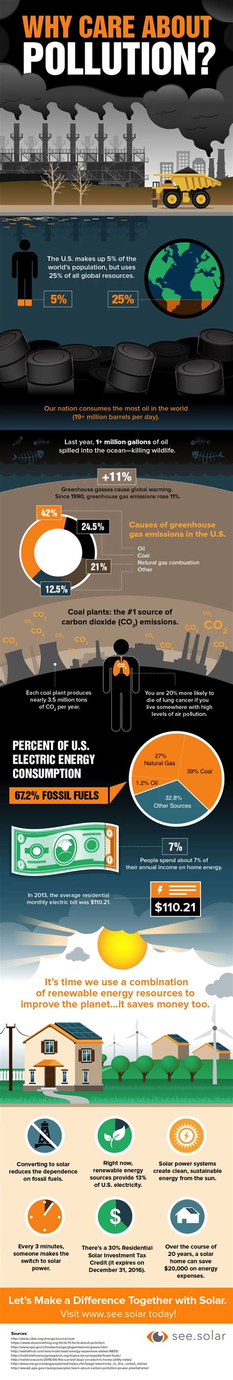 Why Care About Pollution Infographic 네러티브 참고 Pollution