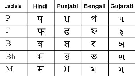 Indian Alphabet Comparison Page Alphabet Charts Alphabet Alphabet