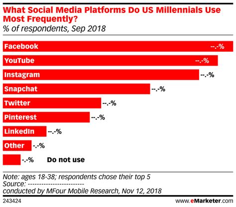 Most us adults use more than one social media platform. What Social Media Platforms Do US Millennials Use Most ...