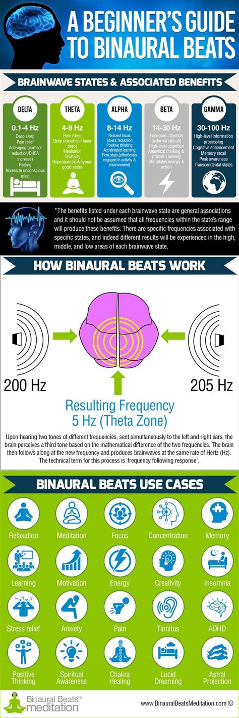 A Beginners Guide To Binaural Beats Infographic Healing Frequencies Energy Healing Sound
