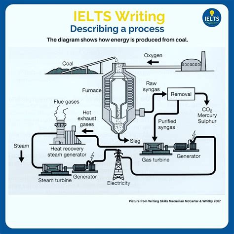 Ielts Writing Task 1 Process Diagram Diagram Images Images And Photos