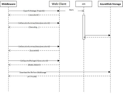 Working With Microsoft Dynamics Integration Rest Api Hevo