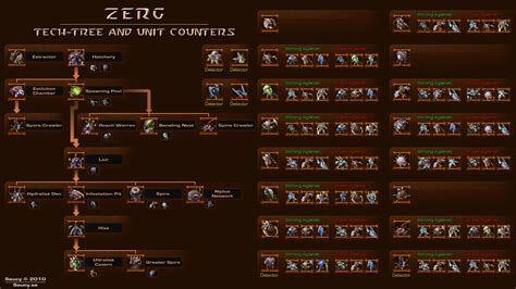 Zerg Tech Tree And Unit Counters