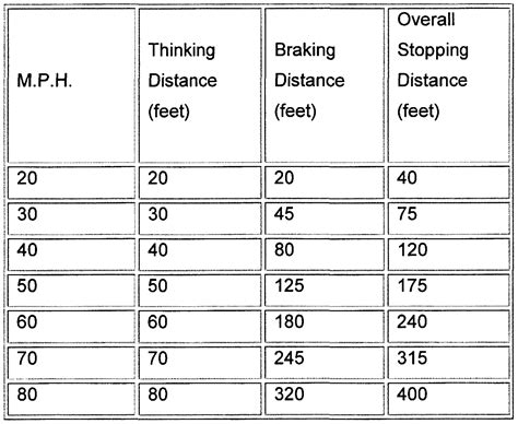 If the vehicle deceleration rate is 20 fpsps (rather than the previously calculated 15 fps), then stopping time = 88/20 = 4.4. WO2003050779A1 - System apparatus and method for ...