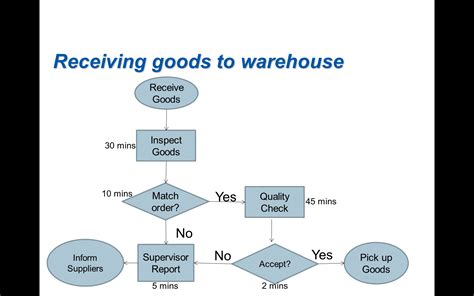 5 Ways To Improve Your Warehouse Receiving Process Mmannlofts