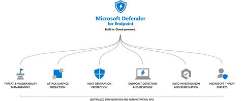 Microsoft Defender Atp Standalone Pricing For All Platforms
