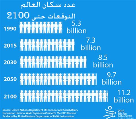 السكان الأمم المتحدة