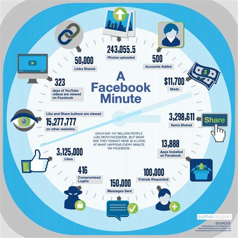 What Happens In Just One Minute On Facebook Infographic