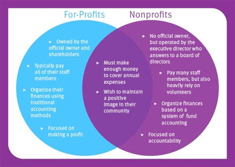 How Do Nonprofits Make Money Making Nonprofits Profitable Jitasa Group