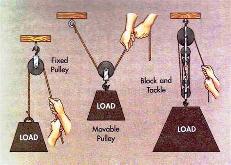 Types Of Pulley Mechanicstips
