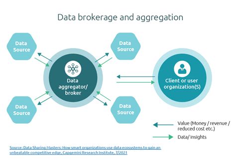 Collaborative Data Ecosystems Bpi The Destination For Everything