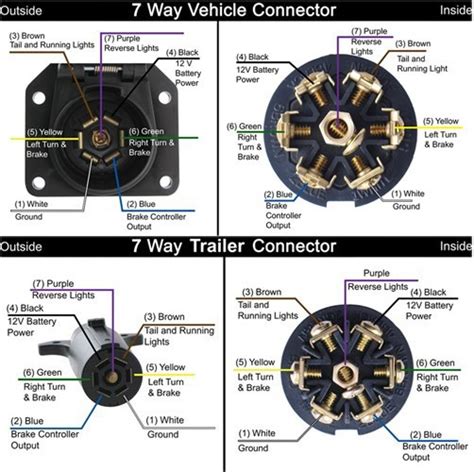 To connect the electric system of your trailer to the vehicle, you will be using special connector. Wiring Diagram for 7-Pole RV Trailer Connectors For a 1995 ...