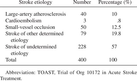 Etiology Of Stroke Patients According To The Toast Subtypes Of Acute