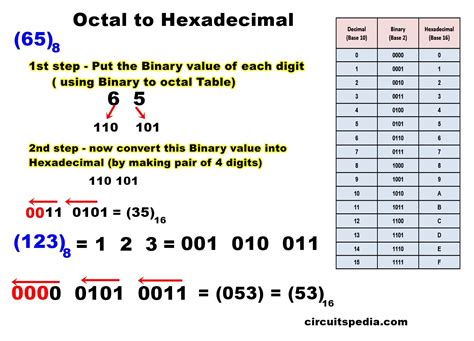 How To Find Hexadecimal Value Of A Number Octal To Binary And Binary To