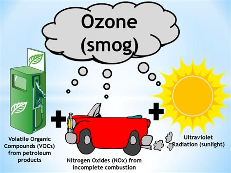 Sources And Effects Of The 9 Major Air Pollutants Soapboxie