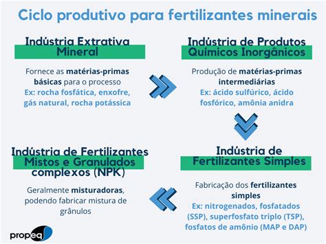 fertilizantes processo produtivo e considerações ambientais propeq