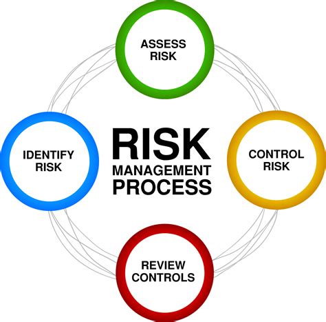 Check product labels and safety. Risk Management Process includes the Following:
