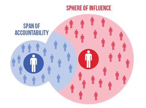 The viewer's primary understanding of them is as a tastemaker, so it feels only natural that they would flex that influence. Leadership Edge: The Truth About Influencing and ...