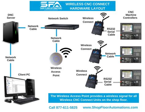 How to use instabridge to access locked wifi at a residence? WiFi Connect - Wireless CNC Machine Shop - Shop Floor ...