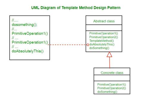 Template Method Design Pattern Geeksforgeeks