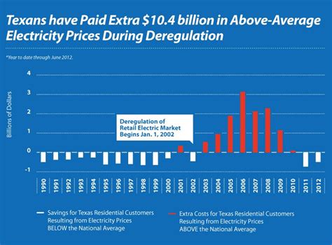 Report Electricity Deregulation Has Cost Texans 104 Billion The