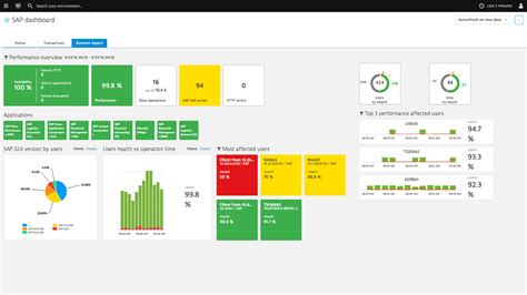 Application Monitoring Dynatrace