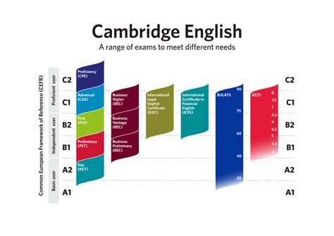 Preliminary (pet) frequently asked questions (faqs) is there a wordlist for cambridge english: Cambridge English exams - Prüfungsinstitution