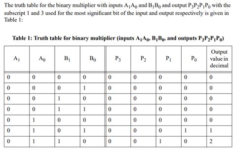 Solved 2 Design The 2 Bit Multiplier Using The Truth Table