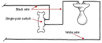 There are many variations and different ways that it can be wired, but the most common (and most basic) variation has the power supply to the switch box and a switched line from there to the light. Standard Light Switch Wiring