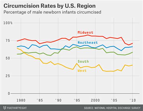 Where Circumcision Rates Have Fallen Fivethirtyeight