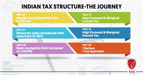 From Multiple Layered Taxes To ‘1 Nation 1 Tax The Journey Of