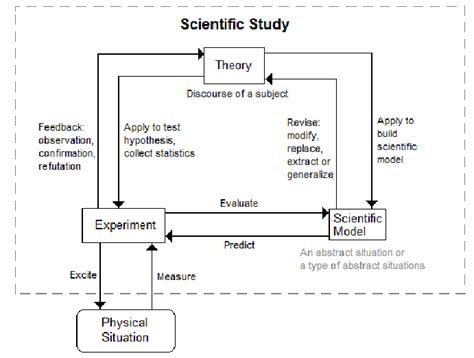 A Process Model Of Scientific Study Download Scientific Diagram