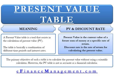 Present Value Table Meaning Important How To Use It