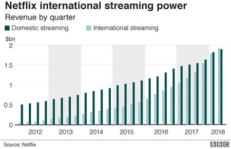 Netflix Shares Plunge As Subscriber Growth Rate Stalls Bbc News