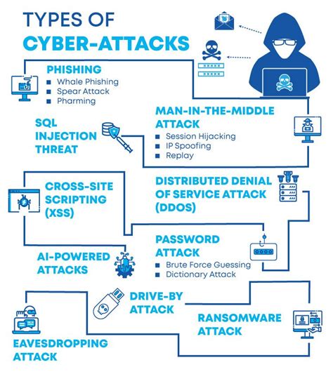 Know These Common Cyber Security Attacks Millenium Ims Pvt Ltd